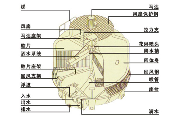 圓形逆流冷卻水塔示意圖